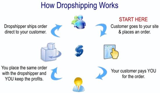 Dropship Benefits