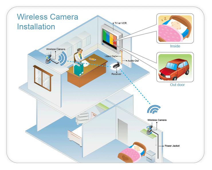 3x Wireless Surveillance Cameras System Astak CM 818T3  