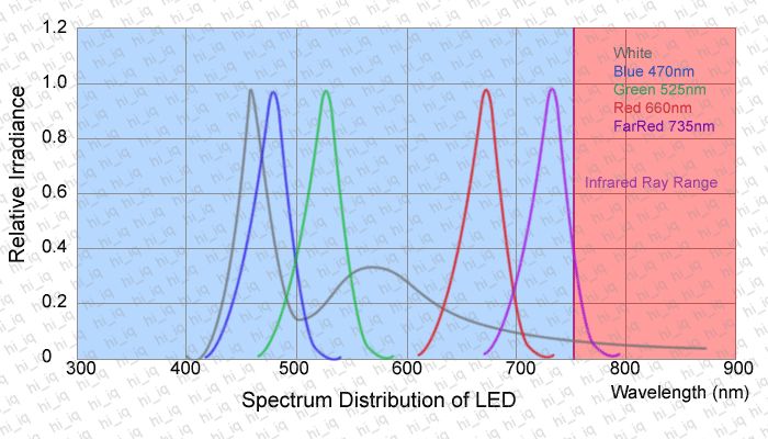 225 led super bright grow light panel red blue mix 110  